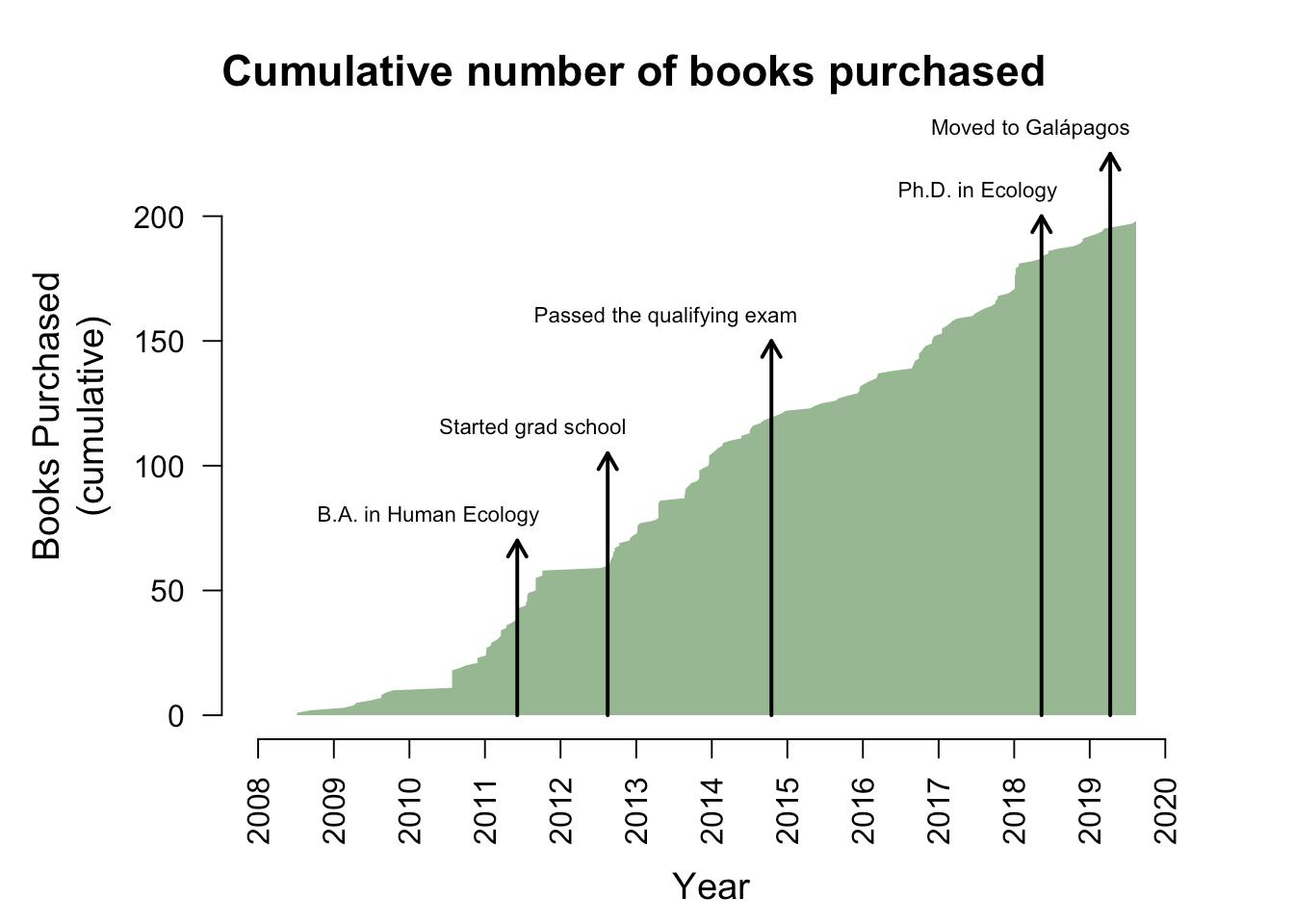 Example Amazon book purchase history