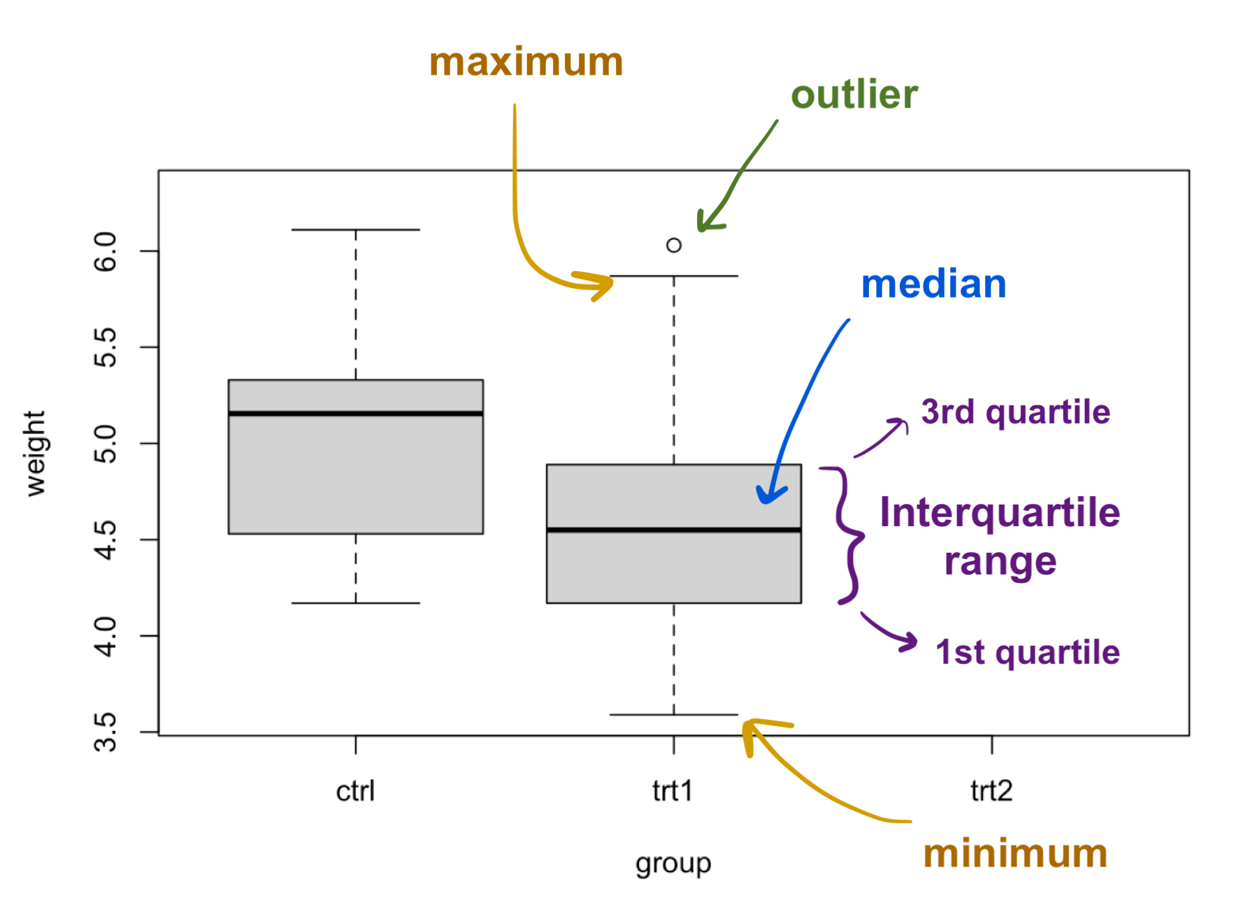 Image showing the different components of a boxplot.