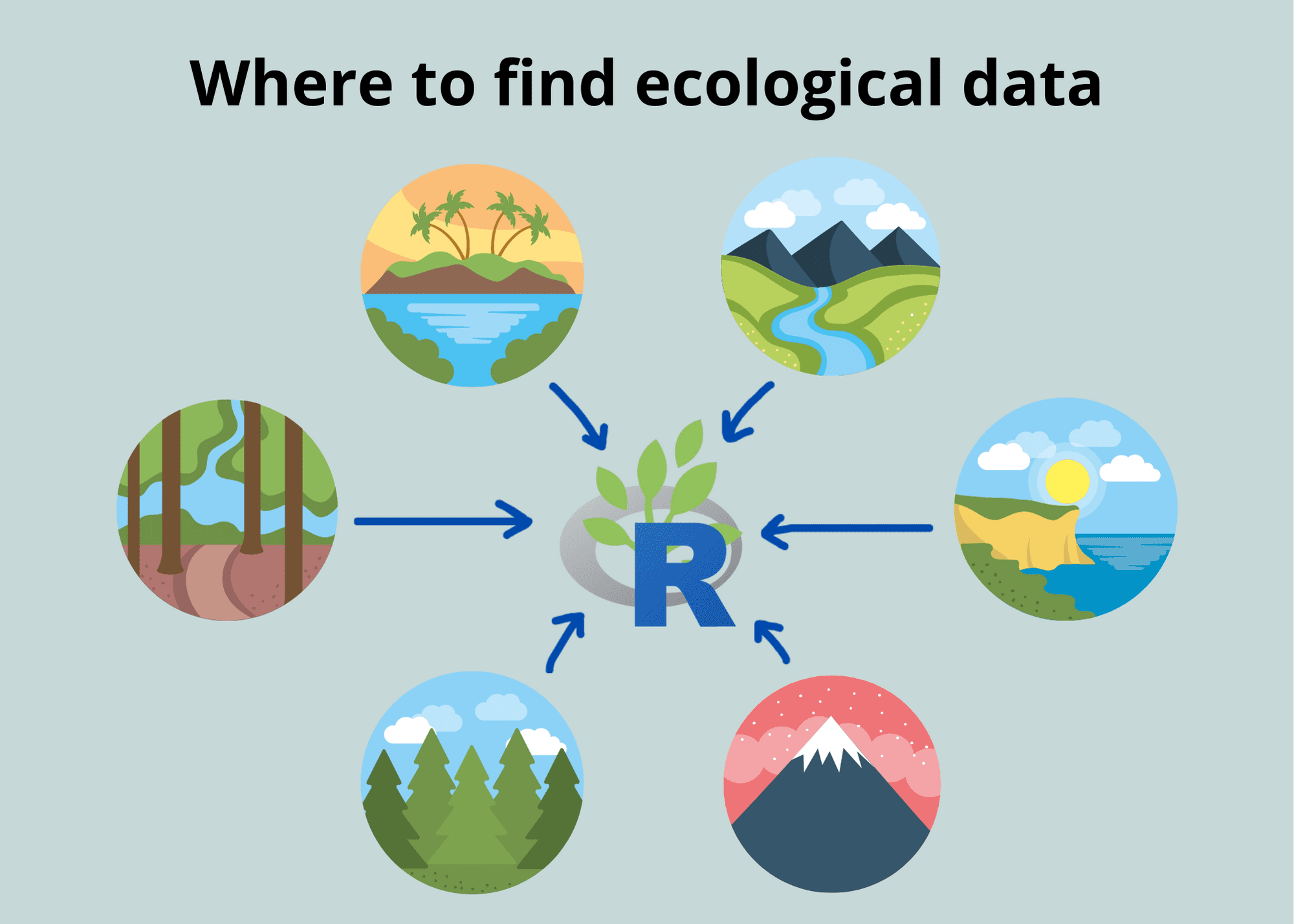 Image of several icons showing different habitats on Earth. These icons are surrounding and pointing to the R for Ecology logo. The image says 'Where to find ecological data'