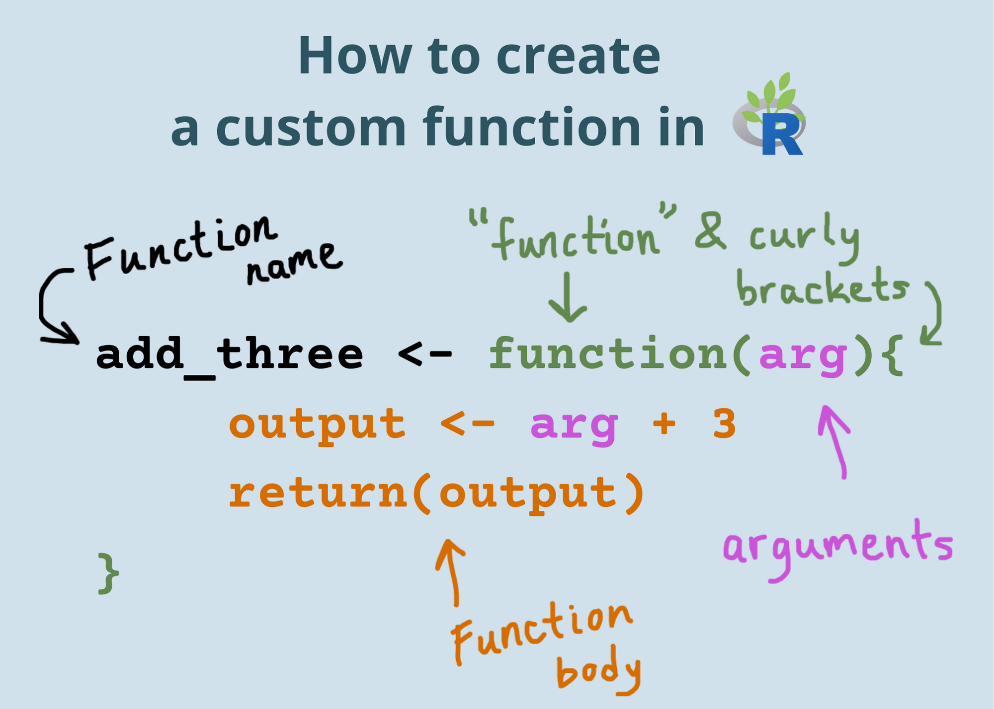 Image saying 'how to put together custom functions', with emphasis on 'FUN'. Also shows three children building a structure with blocks.