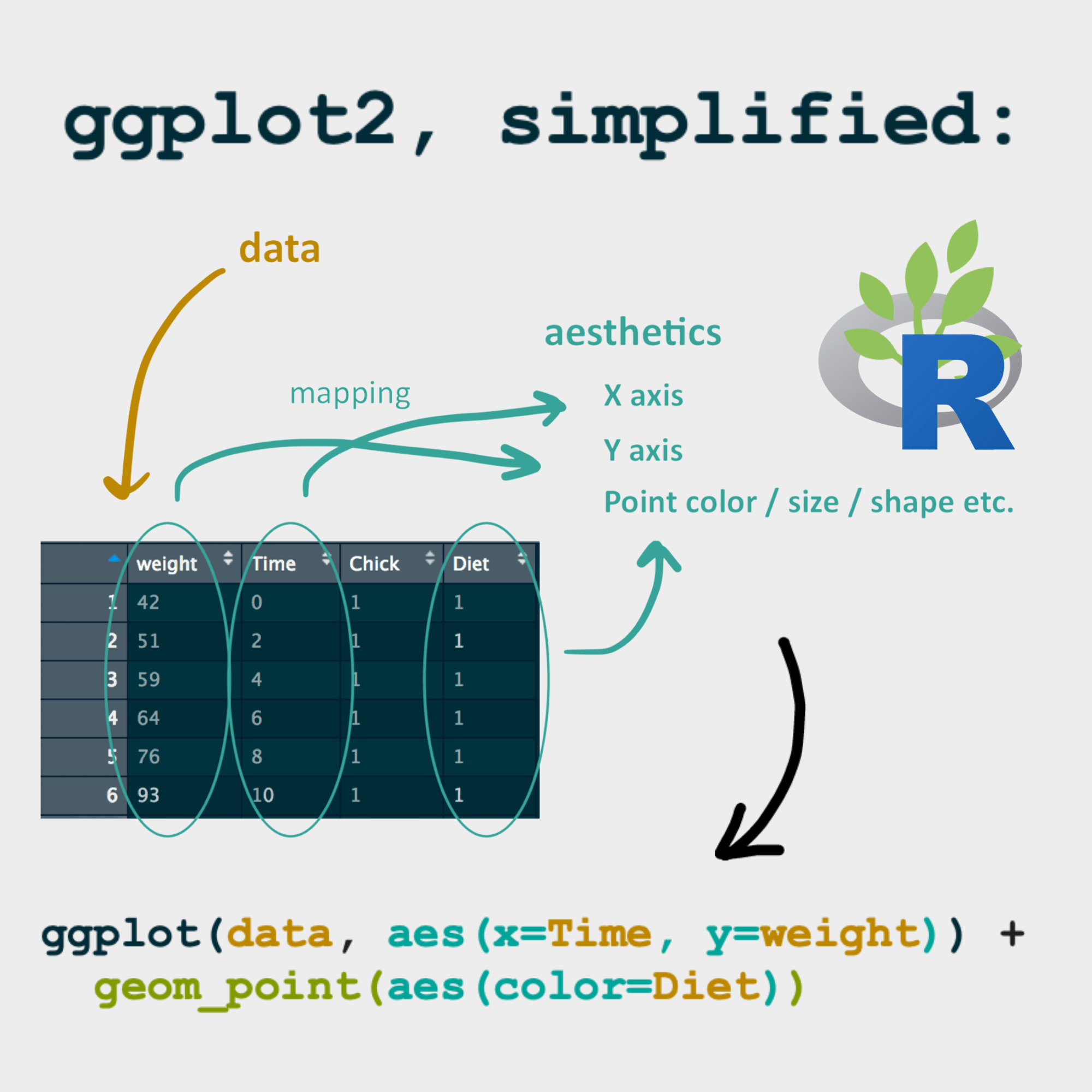 Image showing the ggplot function and the graphical elements that go with it, and arrows indicating how they are connected to a dataset.