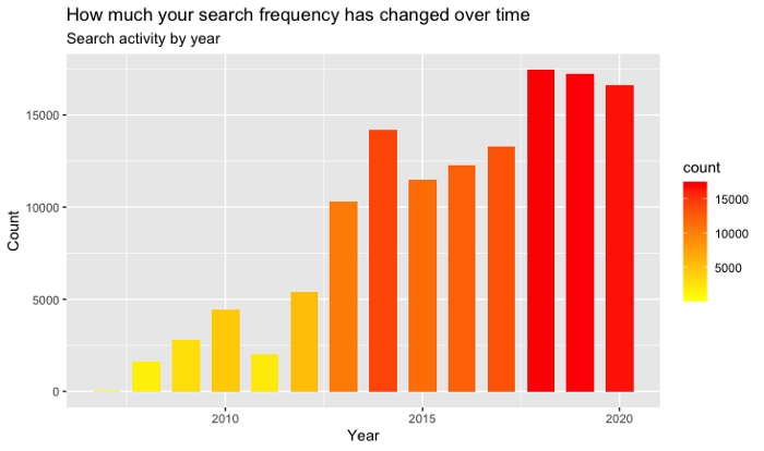 Google Search history barplot by Saul Buentello