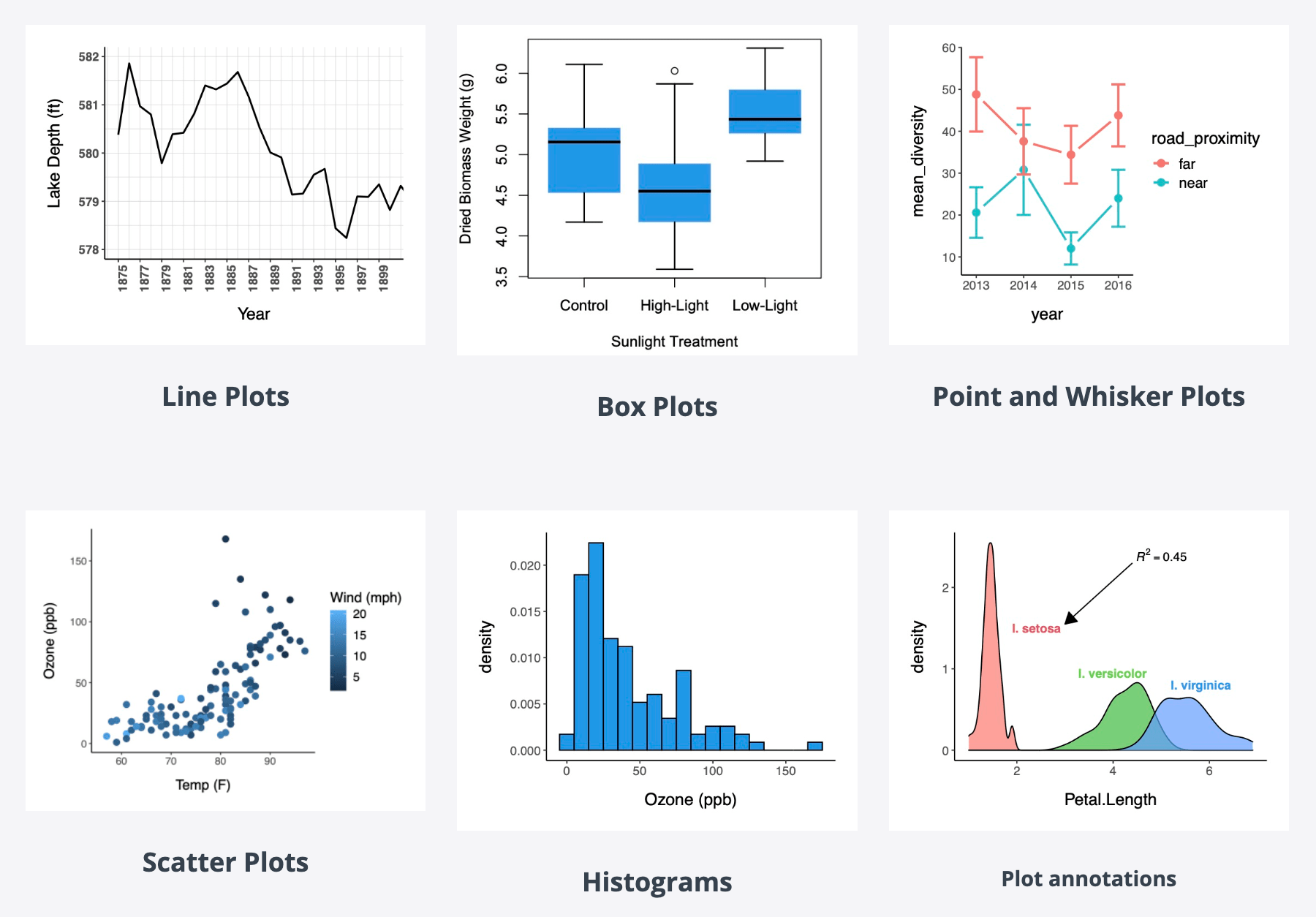 Image showing the data, how we mapped the data to the aesthetics, and how we moved on to the geometry of the plot.