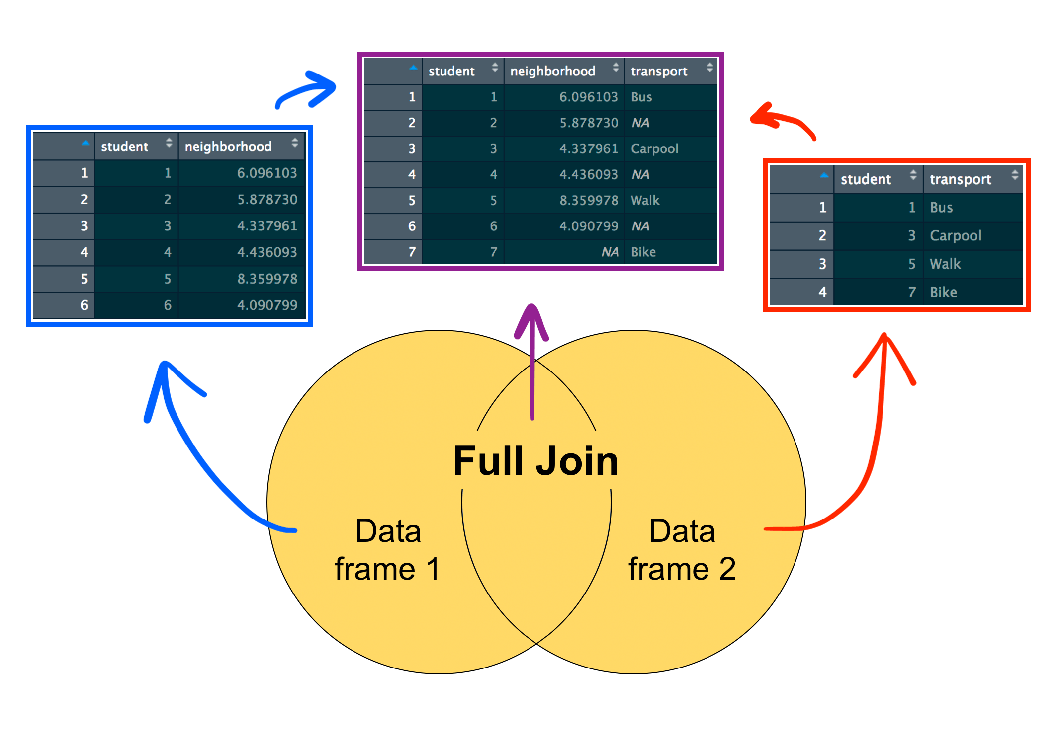 Dataframe.merge Inner. Join 3 dataframe. Join in r. Table Joint.