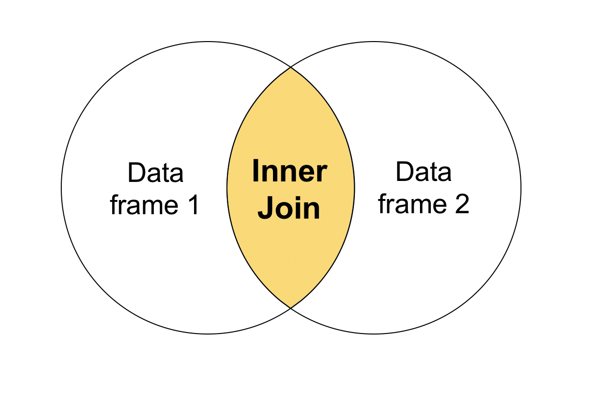 Image demonstrating what an inner join looks like as the intersection between two data frames
