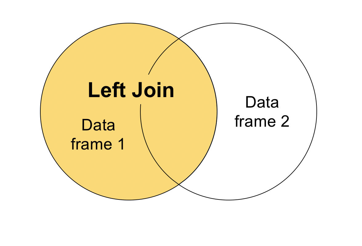 Image demonstrating what a left join looks like as both the left side of a venn diagram and the intersection.