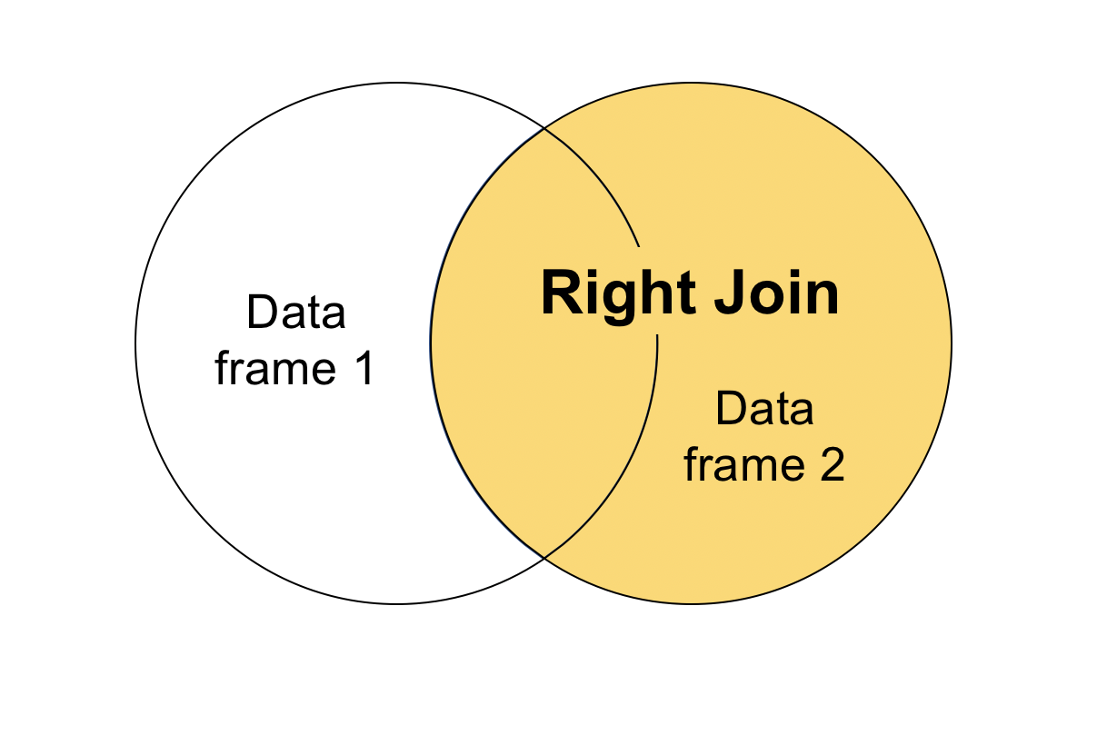 Image demonstrating what a right join looks like as both the right side of a venn diagram and the intersection.