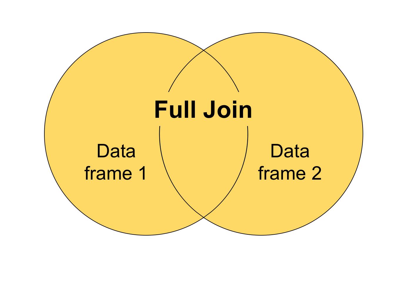 Image demonstrating what a full join looks like, with all rows included.