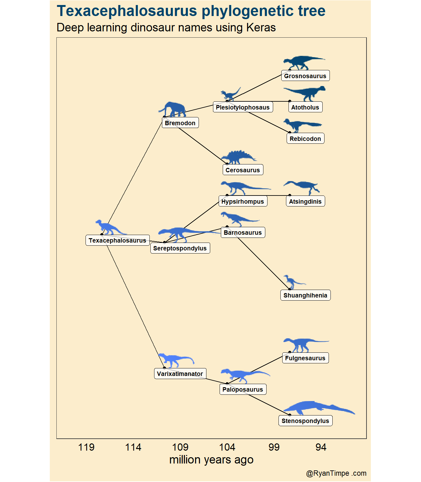Example Kerasaur phylogeny by Ryan Timpe