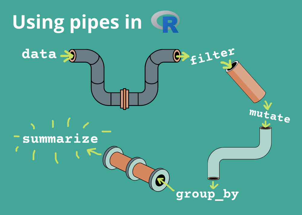 Image saying 'Using pipes in R', showing pipes connecting a workflow from data to filtering to mutating to grouping to summarizing.