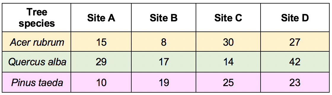 A table with three tree species — red maple, white oak, and loblolly pine -- and their diameters at breast height at four different sites called A, B, C, and D. The table is formatted so that each site is one column and each tree species is one row.