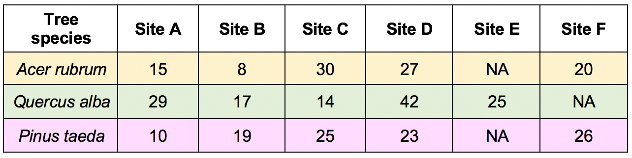 The same wide format table, but now two columns have been added for Sites E and F. There are NAs for the sites where certain tree species were not present.