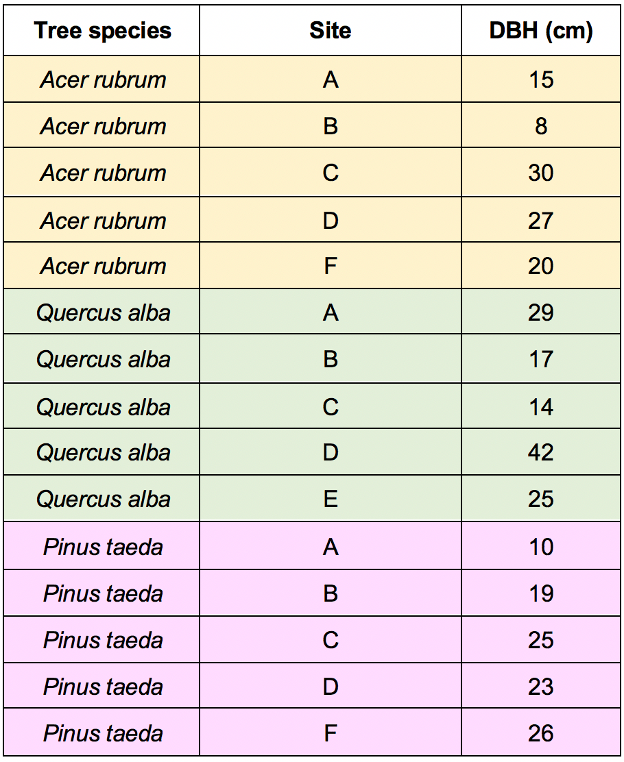 The same long format table, but this time with rows added for Sites E and F. This table has no NA values.