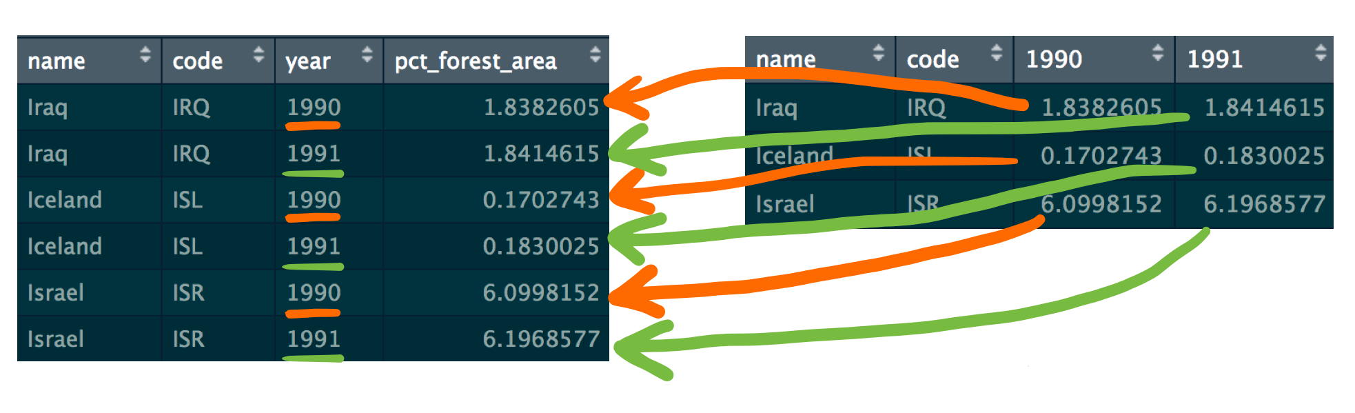 Image showing data table going from wide format to long format. It shows arrows going from cells in the wide format table to rows in the long format table