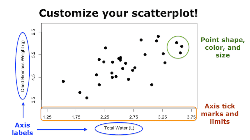 Image of scatterplot with different customizations highlighted such as axis labels, tick marks, and limits, as well as point shape, color, and size.