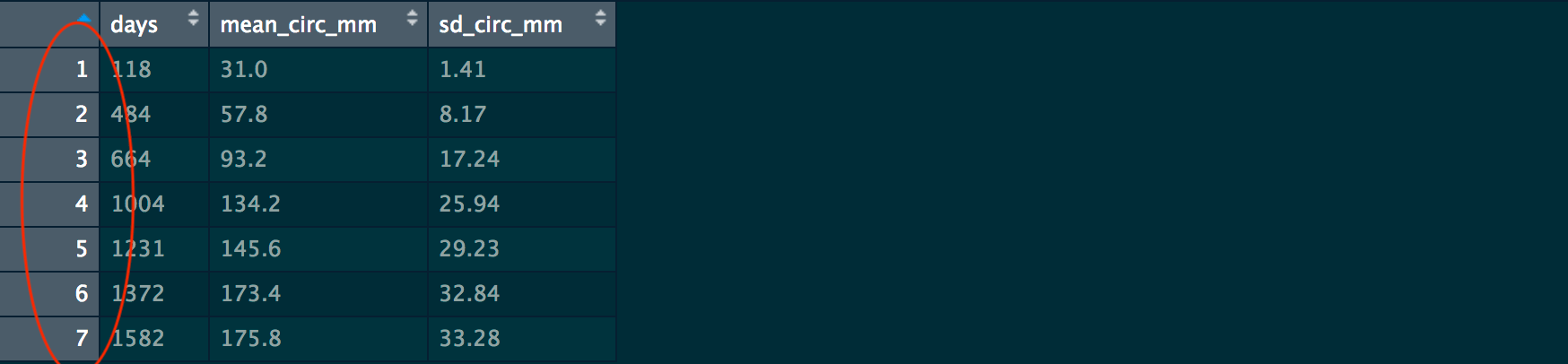 a screenshot from R Studio showing the contents of the Orange_summ dataframe with the row names circled in red